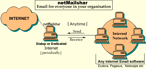netMailshar Diagram - How it works ?