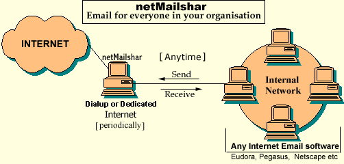 netMailshar
        Diagram - How it works ?